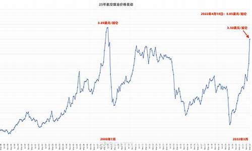 7月航空煤油价格走势_7月航空煤油价格