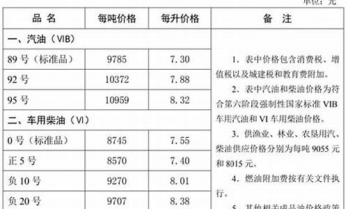 河北油价调整_河北油价调整日期最新消息