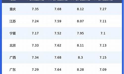 汽油价格的最新动态_汽油价格列表一览表