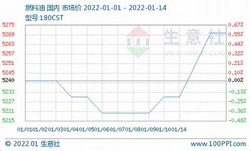 180cst燃料油价格_燃料油380现货