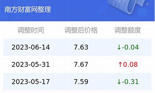 云南昆明今日油价最新价格_云南昆明今日油价多少