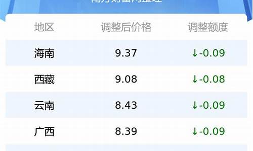 全国各地油价调整最新消息价格_各地区油价调整最新消息查询