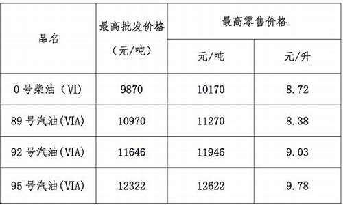 广东最新柴油价格多少钱一升_广东汽柴油价格调整消息