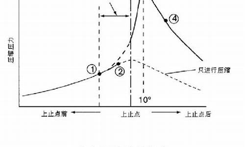 汽油发动机点火提前角_汽油发动机点火提前