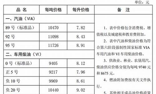 河北省油价最新消息_河北省成品油价格调整最新消息