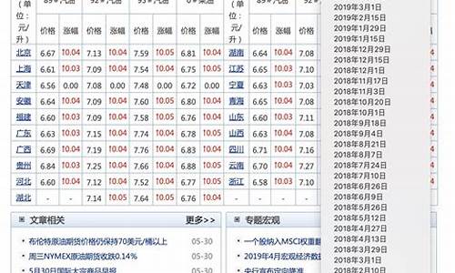 近几年汽油价格最高的时候是多少钱一升_汽油历史最高价格