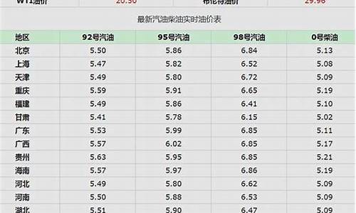 5月油价调整时间表_5月最新油价信息