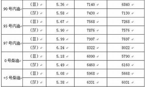 武汉市93号汽油价格_武汉92和95号汽油价格