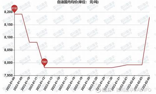 白油价格一览表最新_白油价格一览表最新图