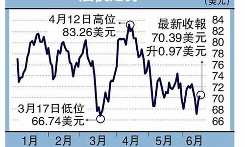 02年油价_2000年油价走势