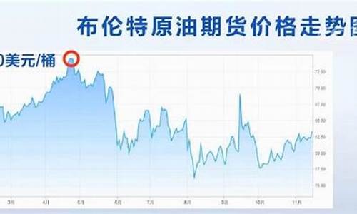 2019年的油价最高点是多少_2019年的油价最高点