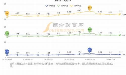 长春市今日汽油价格查询92_长春92号汽