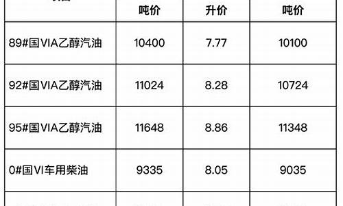 2010年安徽汽油价格_2020年安徽油价历史价格