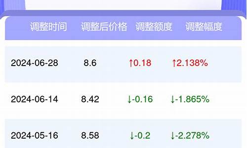 太原今日油价最新消息各加油站_太原市今日油价是多少