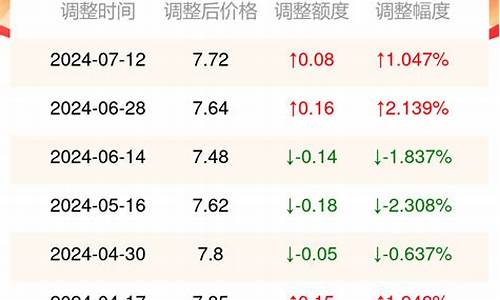 92重庆今日油价查询_重庆今日油价查询